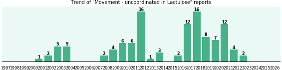 Could Lactulose cause Movement - uncoordinated? Could Lactulose cause Movement - uncoordinated?